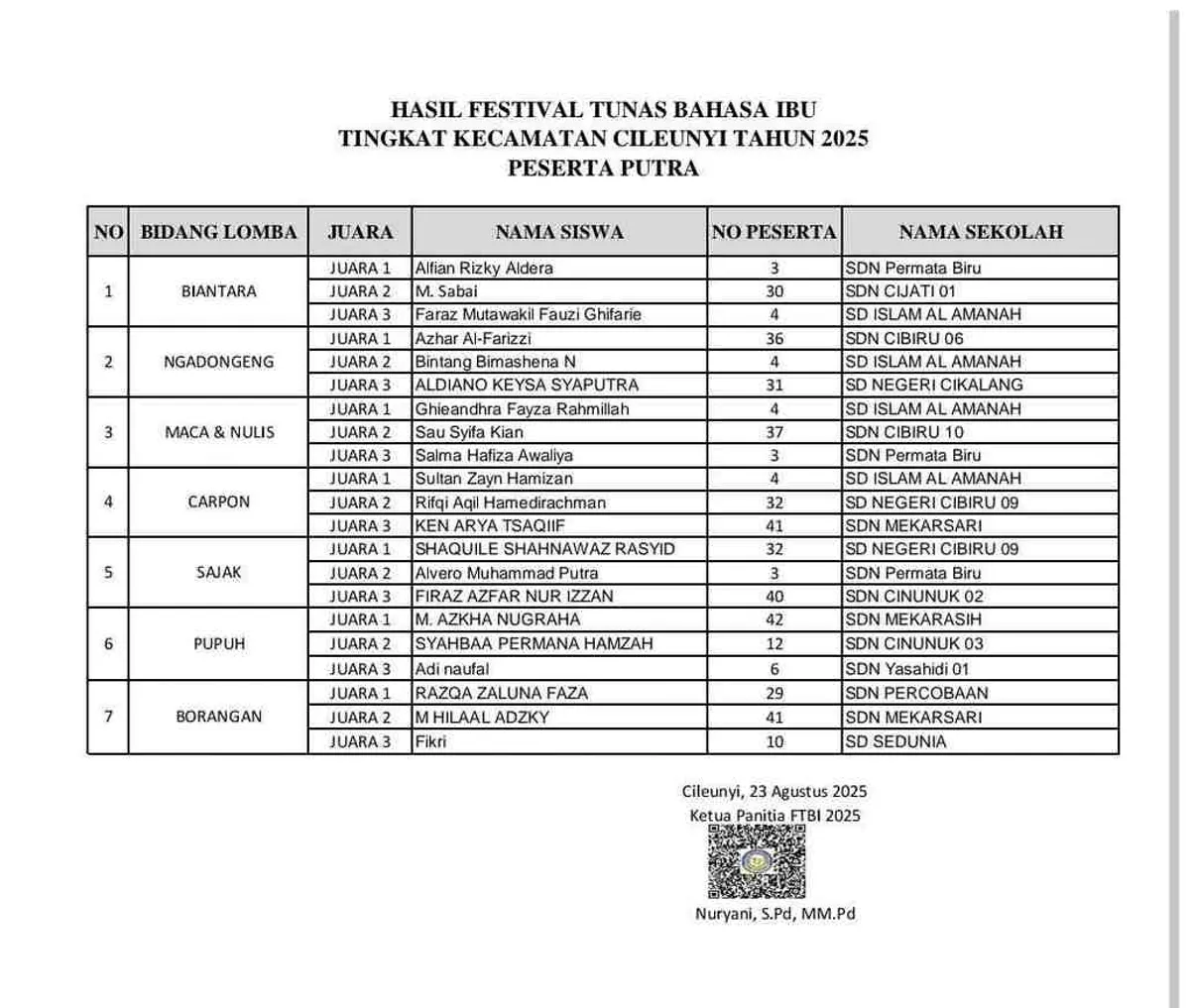 Daftar Juara Hasil Festival Tunas Bahasa Ibu (FTBI) Tingkat Kecamatan Cileunyi yang berlangsung di SDN Percobaan Bandung, Sabtu (23/8/2025). (Sumber: WhatsApp | Foto: Dokumentasi Panitia)