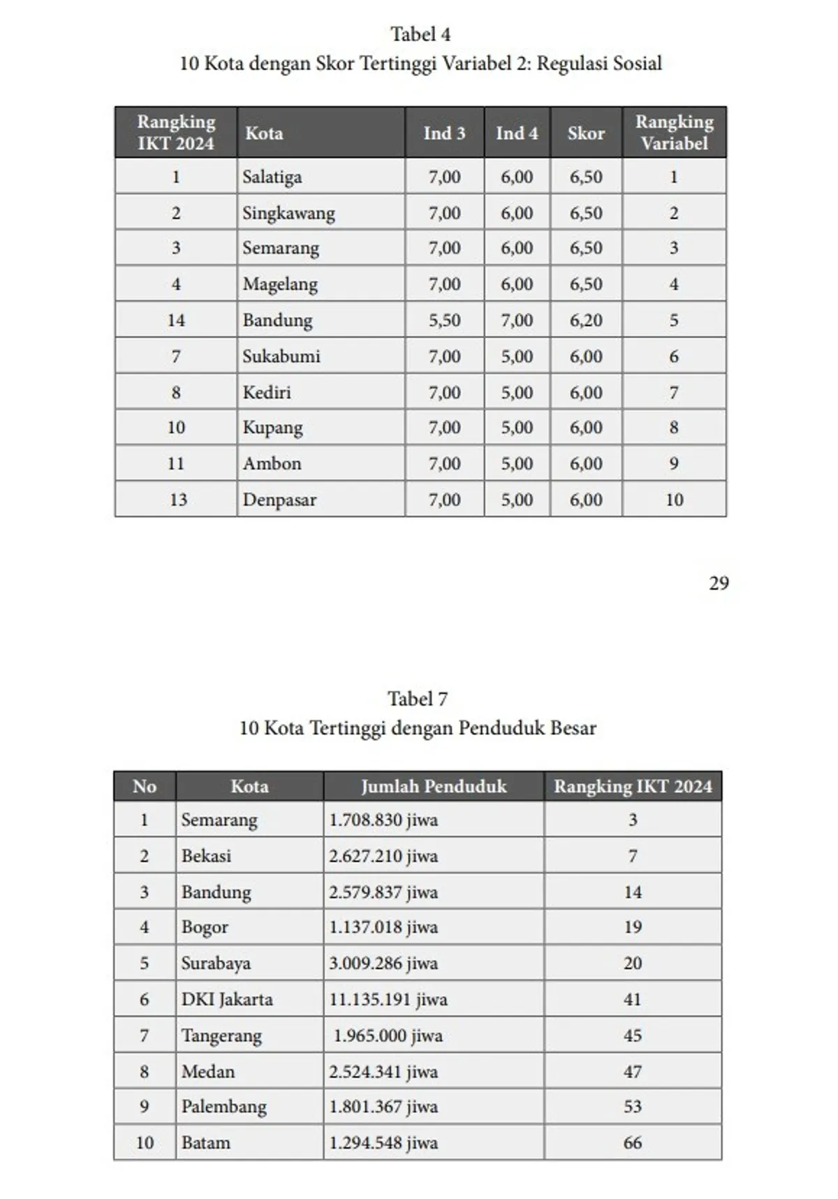 Bandung menduduki peringkat 14 dalam Indeks Kota Toleran (IKT) 2024 (Sumber: Buku IKT 2024 | Foto: Istimewa)