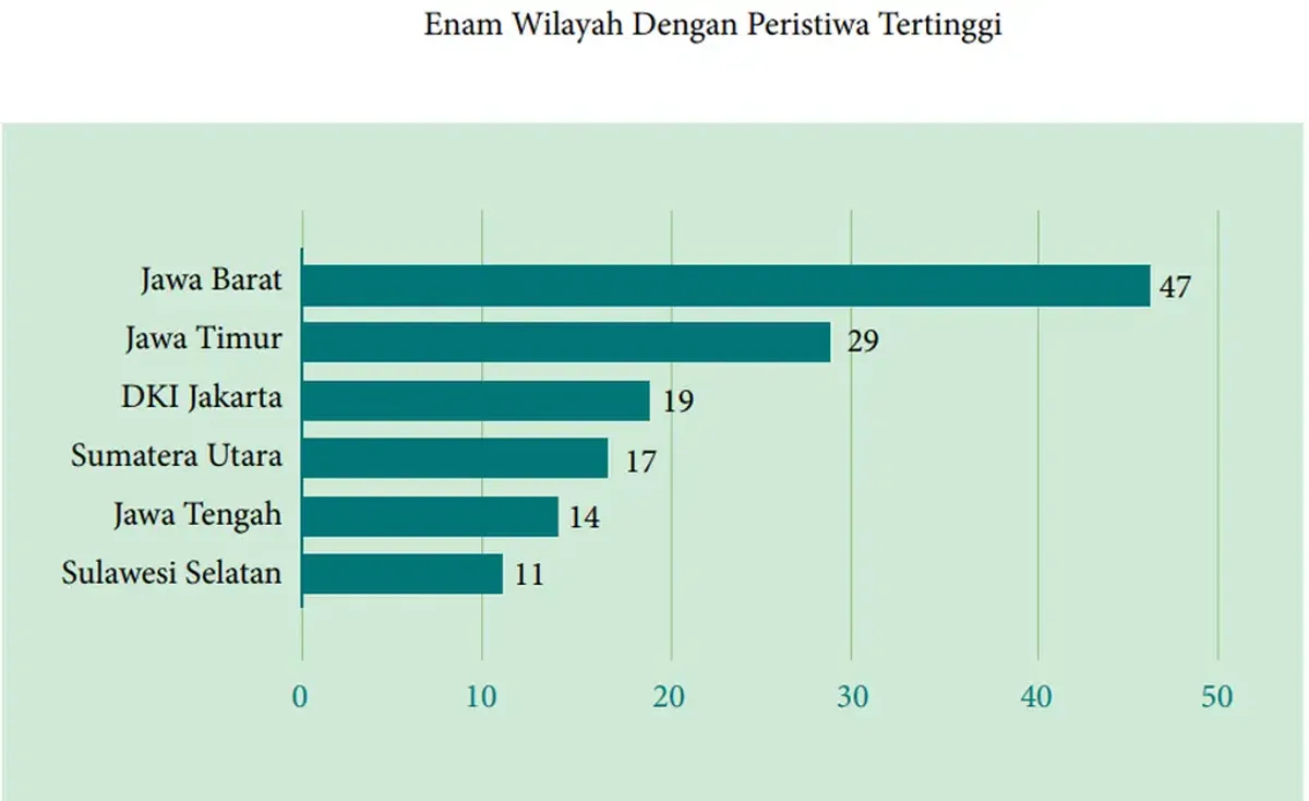Data sebaran kasus pelanggaran kebebasan beragama dan berkeyakinan di Indonesia pada 2023. (Sumber: Tangkapan layar Laporan Setara Institute | Foto: Istimewa)