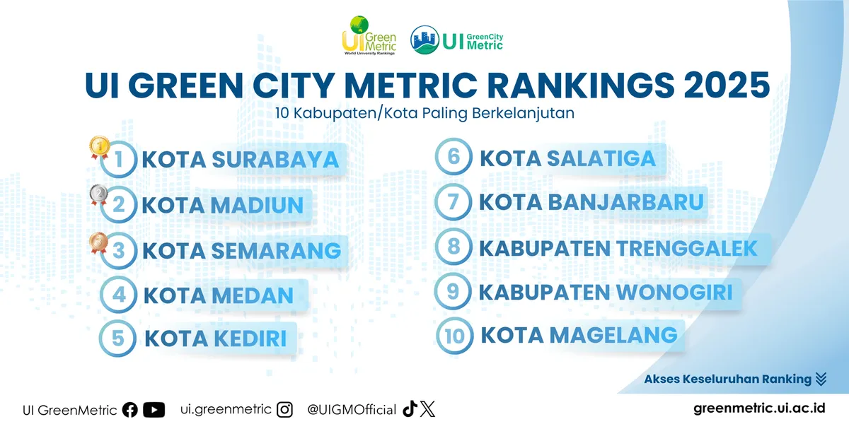 Top 10 UI GreenCityMetric Rankings 2025 (Sumber: https://greenmetric.ui.ac.id/city | Foto: Istimewa)