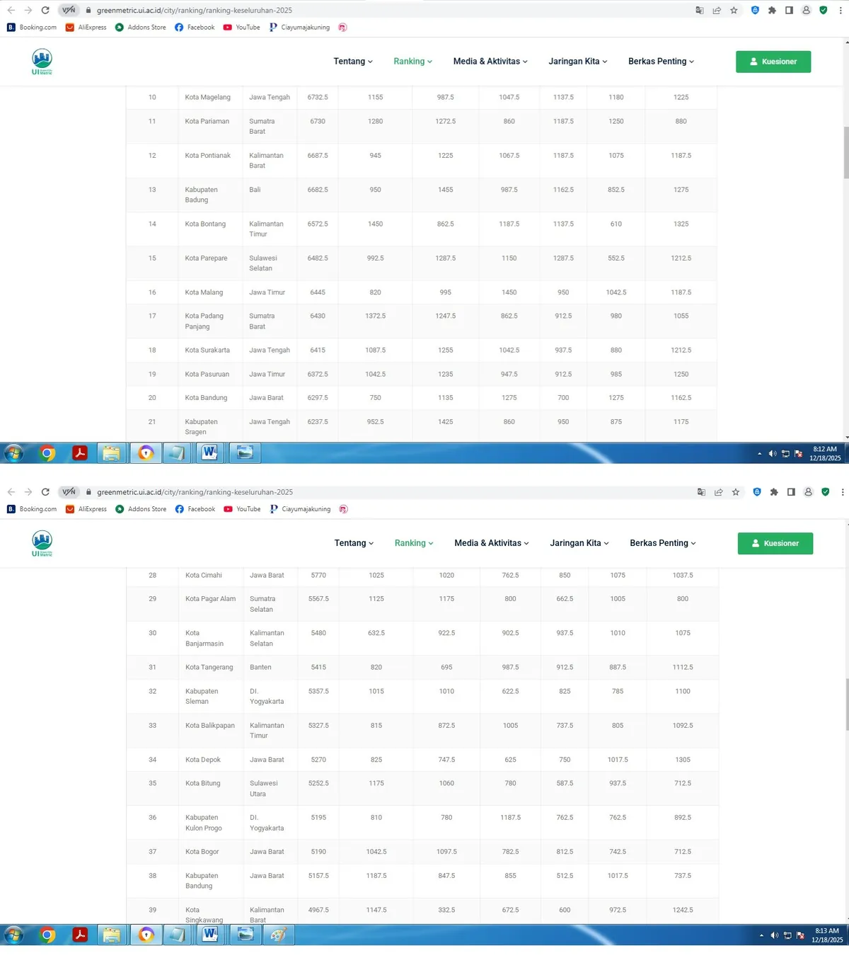 UI GreenCityMetric 2025, Kota Bandung menempati posisi ke-20 dengan total skor 6297.5 (Sumber: https://greenmetric.ui.ac.id/city/ | Foto: Istimewa)