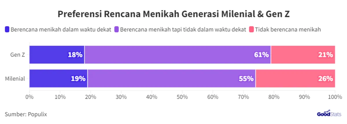 Preferensi Pernikahan (Sumber: Good Stat)