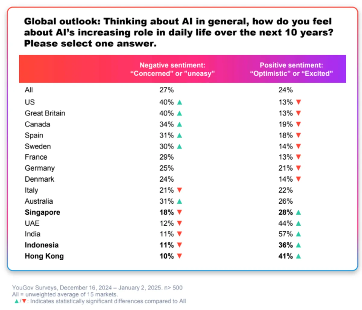 34 persen responden Indonesia mengaku berhati-hati terhadap peran AI dalam kehidupan mereka, angka ini jauh lebih tinggi dibanding Hong Kong (11 persen) maupun Singapura (27 persen), menunjukkan sikap yang terbuka namun tetap kritis. (Sumber: floresku.com | Foto: YouGov Indonesia)
