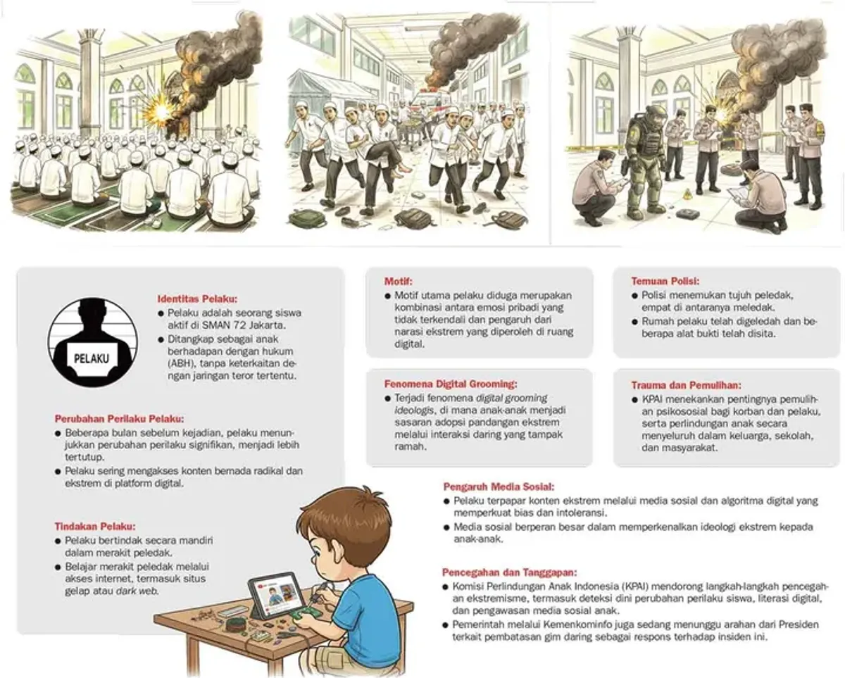 Peledakan di SMAN 72 Jakarta, Kelapa Gading, Jakarta Utara. (Sumber: (Pikiran Rakyat, 12 November 2025) | Foto: Istimewa)