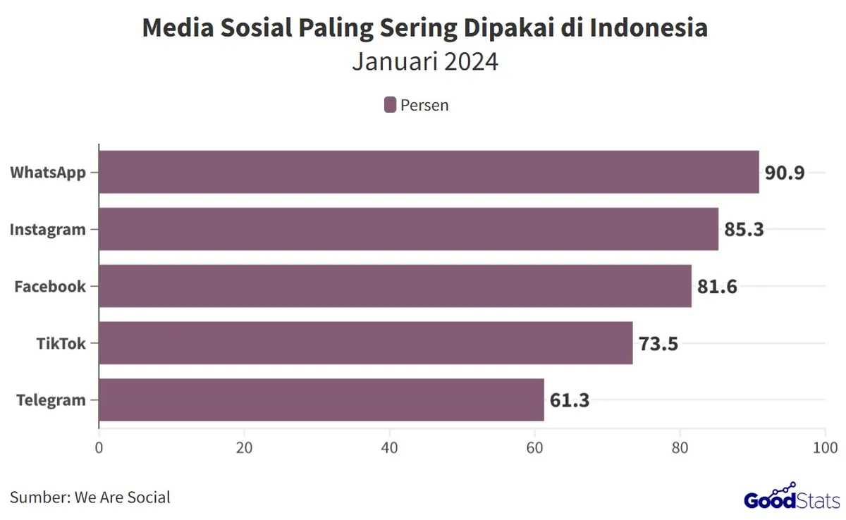Aplikasi penyedia media sosial yang paling banyak dipakai masyarakat Indonesia, Januari 2024 (Sumber: GoodStats | Foto: Istimewa)