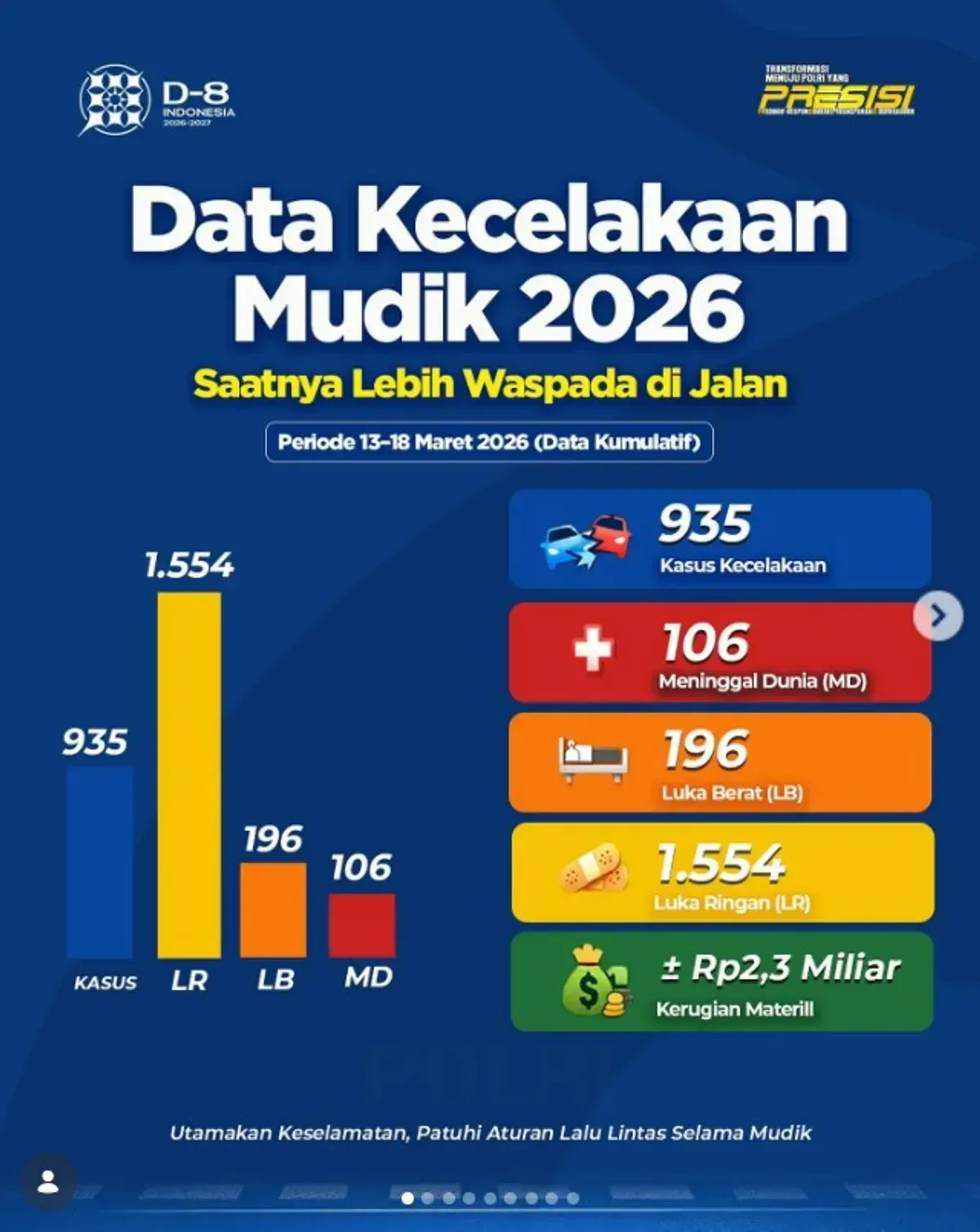 Data kecelakaan mudik Lebaran 2026. (Sumber: Instagram/@divisihumaspolri)