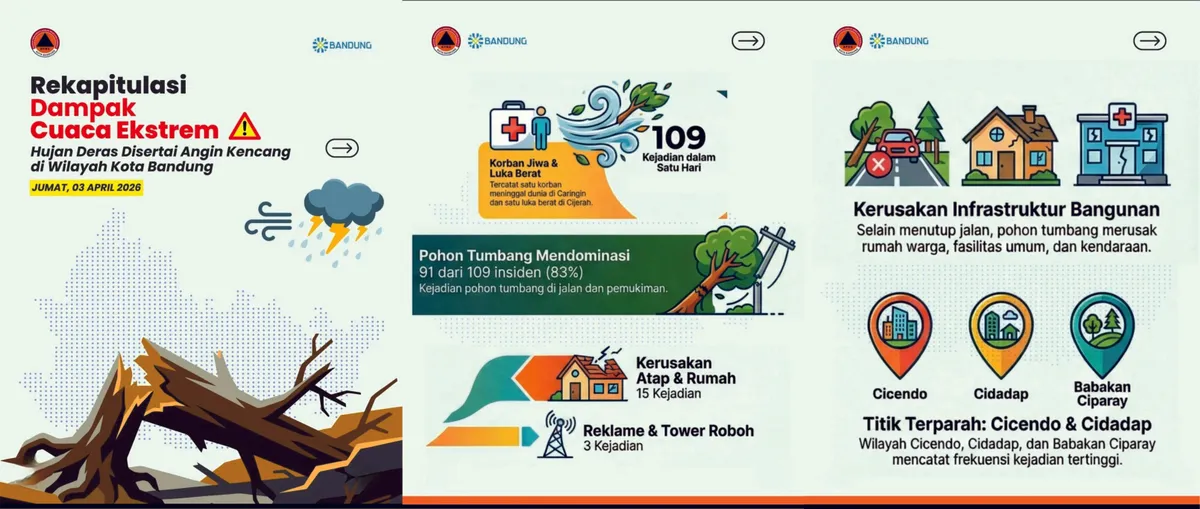 Rekapitulasi dampak hujan deras disertai angin kencang di Wilayah Kota Bandung, Jumat (3/4/2026). (Sumber: https://www.instagram.com/p/DWrIAAVE7KH/?img_index=2&igsh=djRxMmJicWE1Zjly | Foto: Instagram/bdg.bpbd)