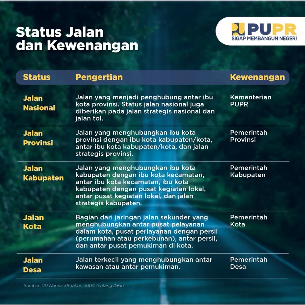 Pembagian status jalan di Indonesia dan kewenangannya masing-masing. (Sumber: X/@KemenPU)