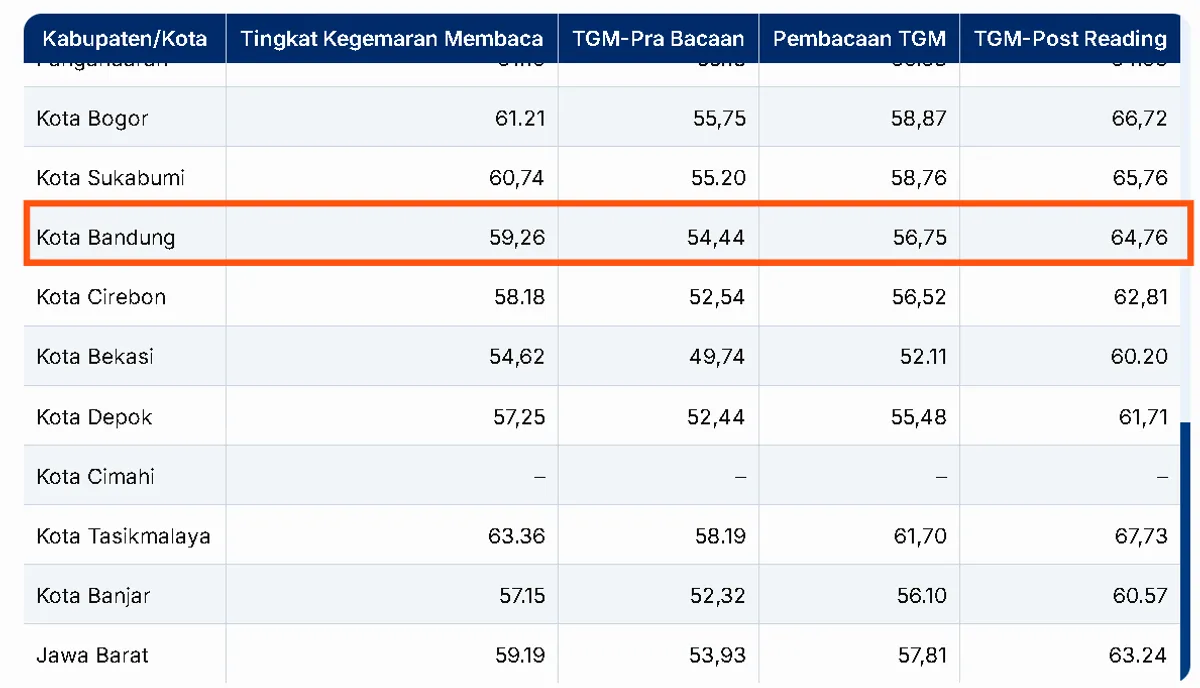 Data yang menunjukkan literasi di Kota Bandung masih belum benar-benar kuat. (Sumber: BPS (Badan Pusat Statistik) | Foto: -)