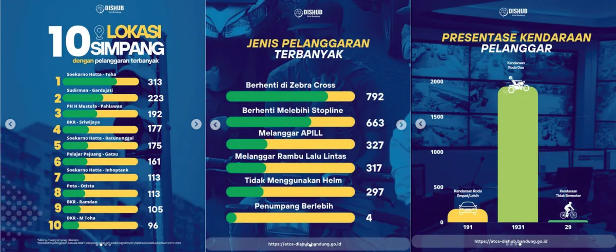 Rekap pelanggaran di simpang periode Maret 2026. (Sumber: Instagram/@atcs.kotabandung)