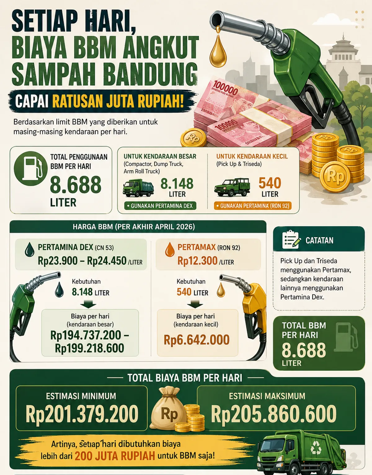 Biaya yang dikeluarkan untuk membeli BBM pengangkutan sampah Kota Bandung menggunakan harga per Rabu 29 April 2026. Dengan catatan untuk unit rental, biaya dibayarkan per ritase kepada vendor, sudah mencakup jasa sopir, BBM, dan biaya operasional lainnya. (Sumber: Dibuat menggunakan Chat GPT)