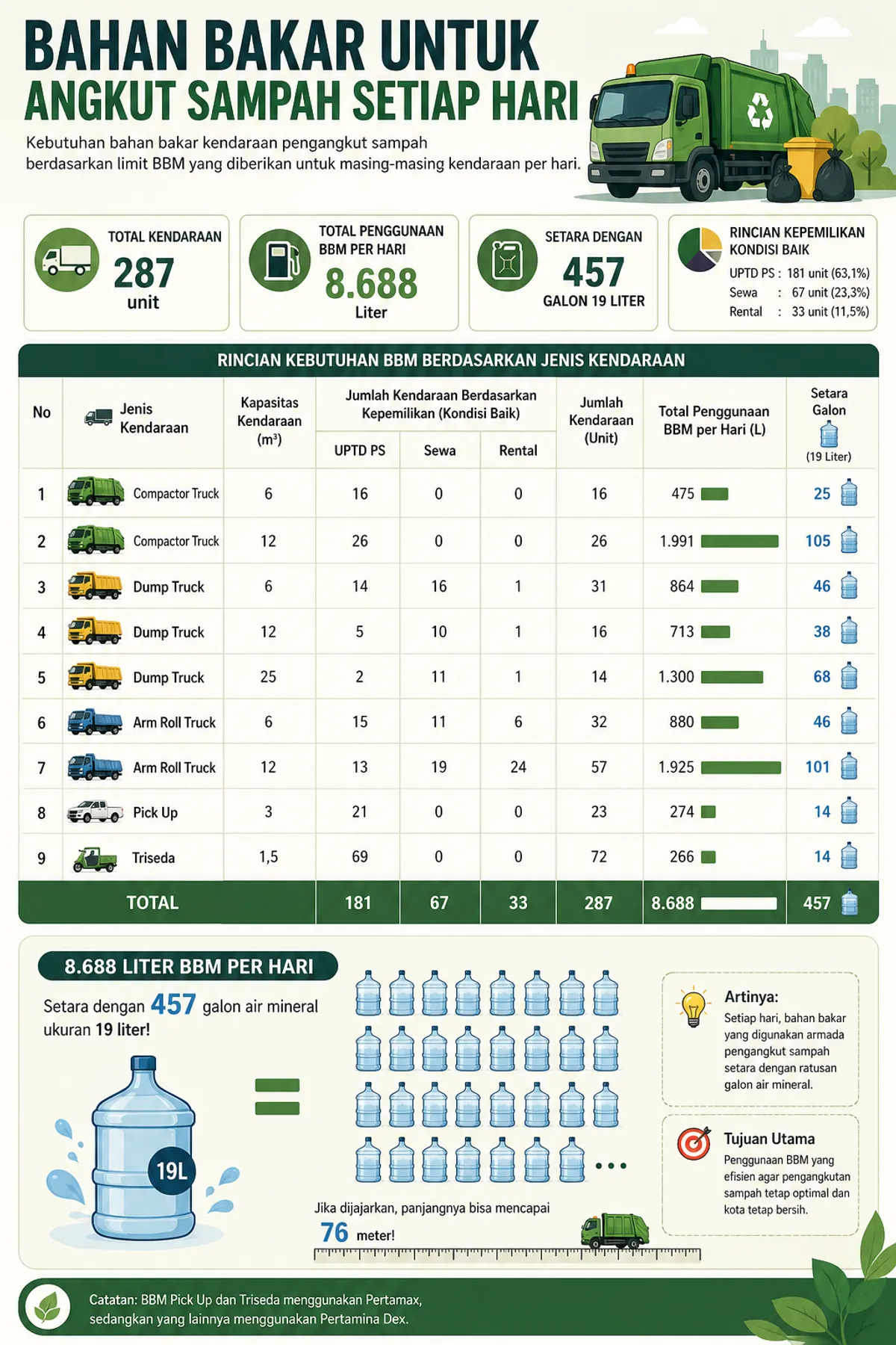 Infografis kebutuhan BBM untuk kendaraan pengangkut sampah per hari berdasarkan limit yang diberikan untuk masing-masing kendaraan per hari. (Sumber: Dibuat menggunakan Chat GPT)
