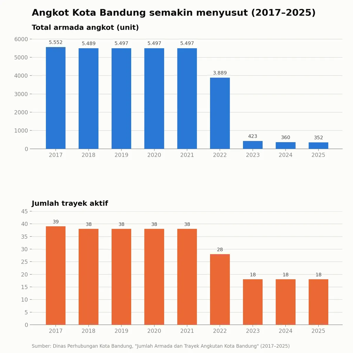 Data penyusutan jumlah armada dan trayek angkot di Kota Bandung.