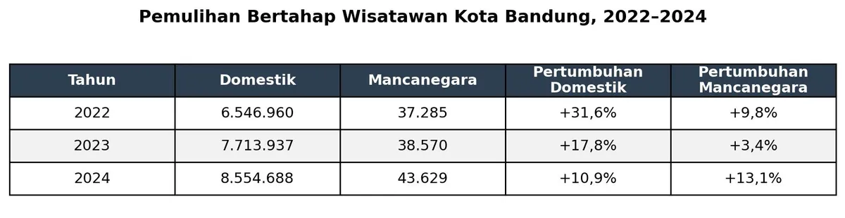 Jumlah wisatawan di kota Bandung pascapandemi. (Sumber: Dinas Kebudayaan dan Pariwisata Dinas Kebudayaan dan Pariwisata)