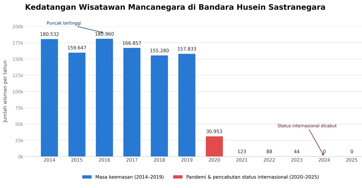Jumlah Wisatawan Mancanegara Menurut Kedatangan (Jiwa) di Bandara Husein Sastarangera, 2014 - 2025 (Sumber: BPS Jawa Barat)