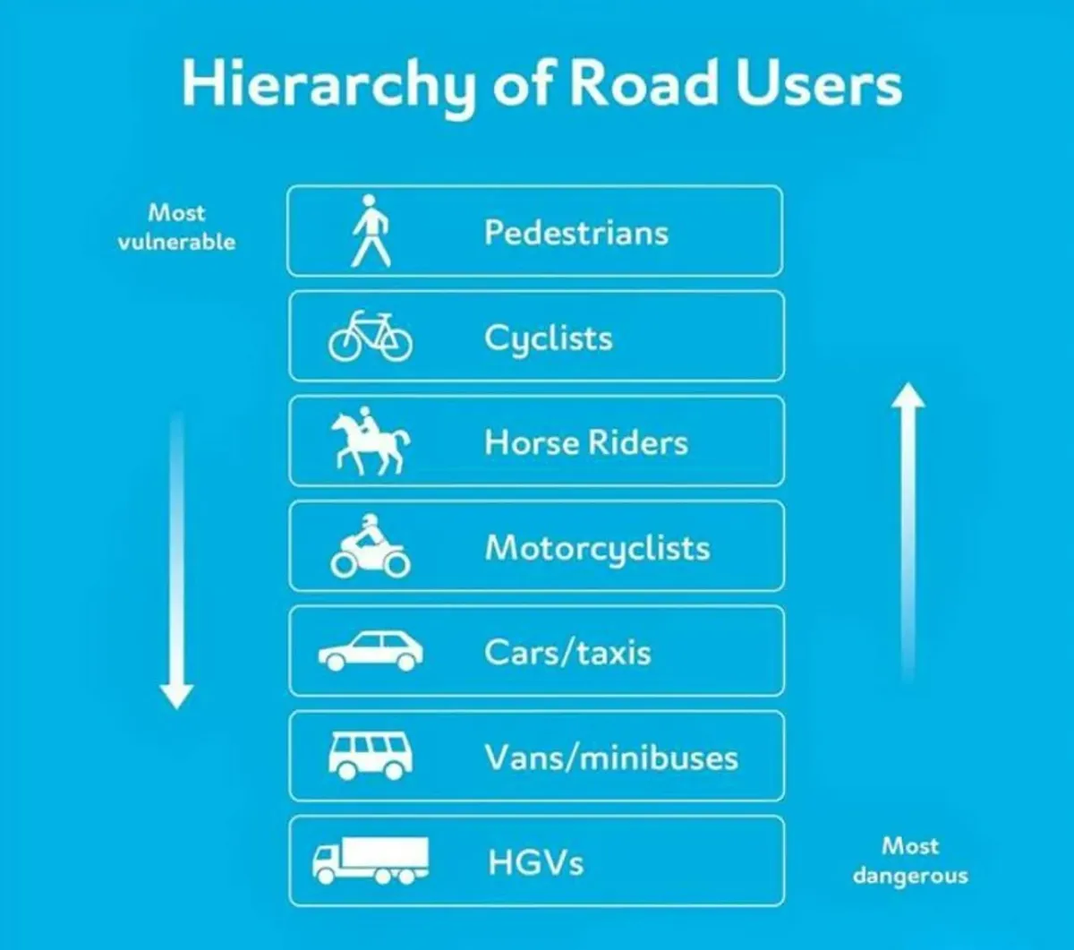 Urutan hierarki pengguna jalan dari yang paling rentan hingga yang paling berpotensi membahayakan. (Sumber: The UK Highway Code, 2022)