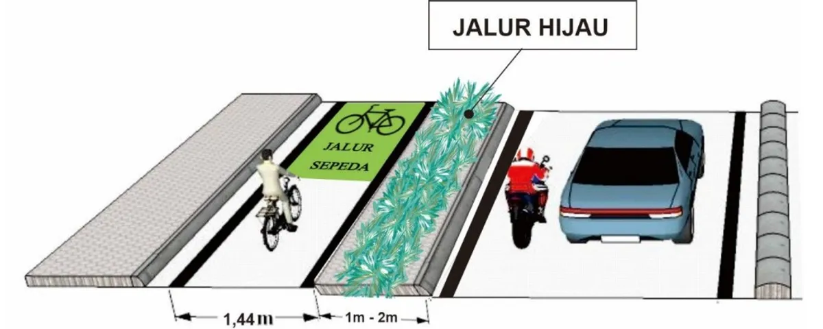 Perspektif jalur sepeda dengan proteksi jalur hijau. (Sumber: Pedoman Perancangan Fasilitas Pesepeda, 2021)
