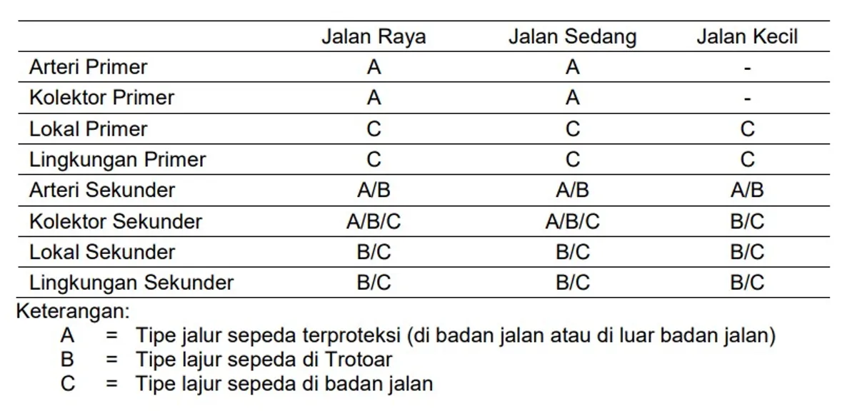 Pemilihan tipe jalur sepeda berdasarkan fungsi dan kelas jalan. (Sumber: Pedoman Perancangan Fasilitas Pesepeda, 2021)