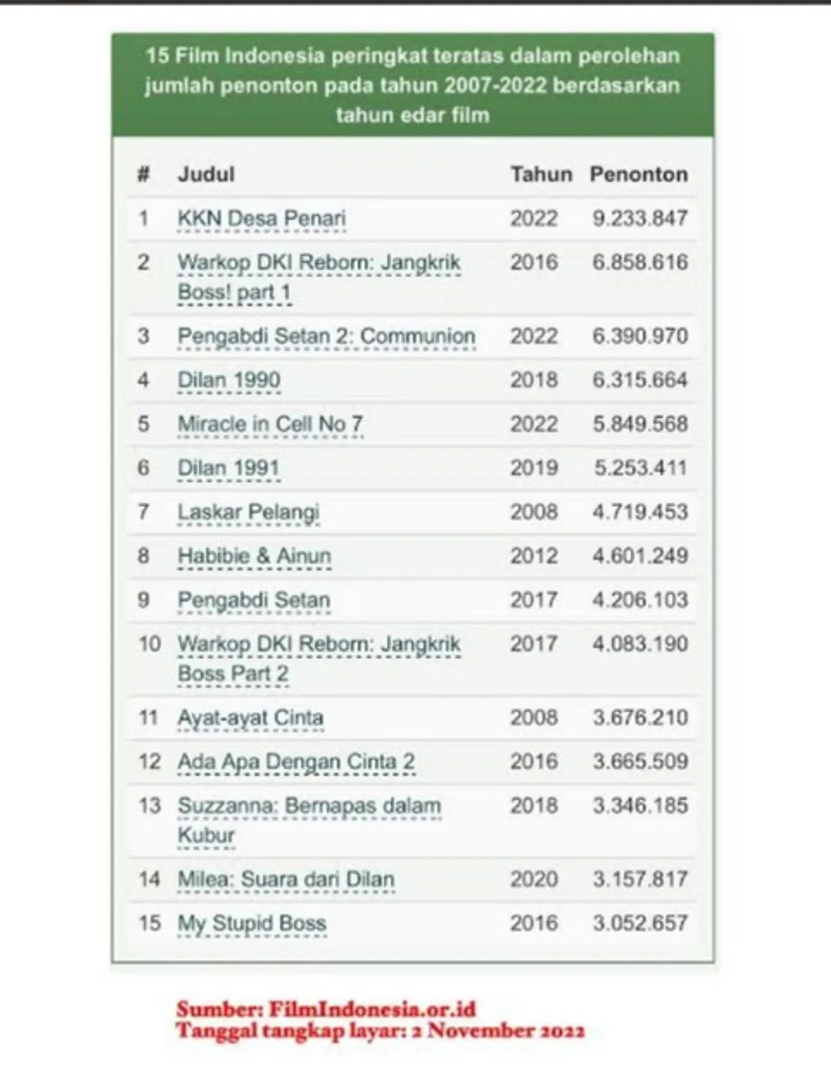 Ranking film Box Office Indonesia (Sumber: BPI (Badan Perfilman Indonesia))