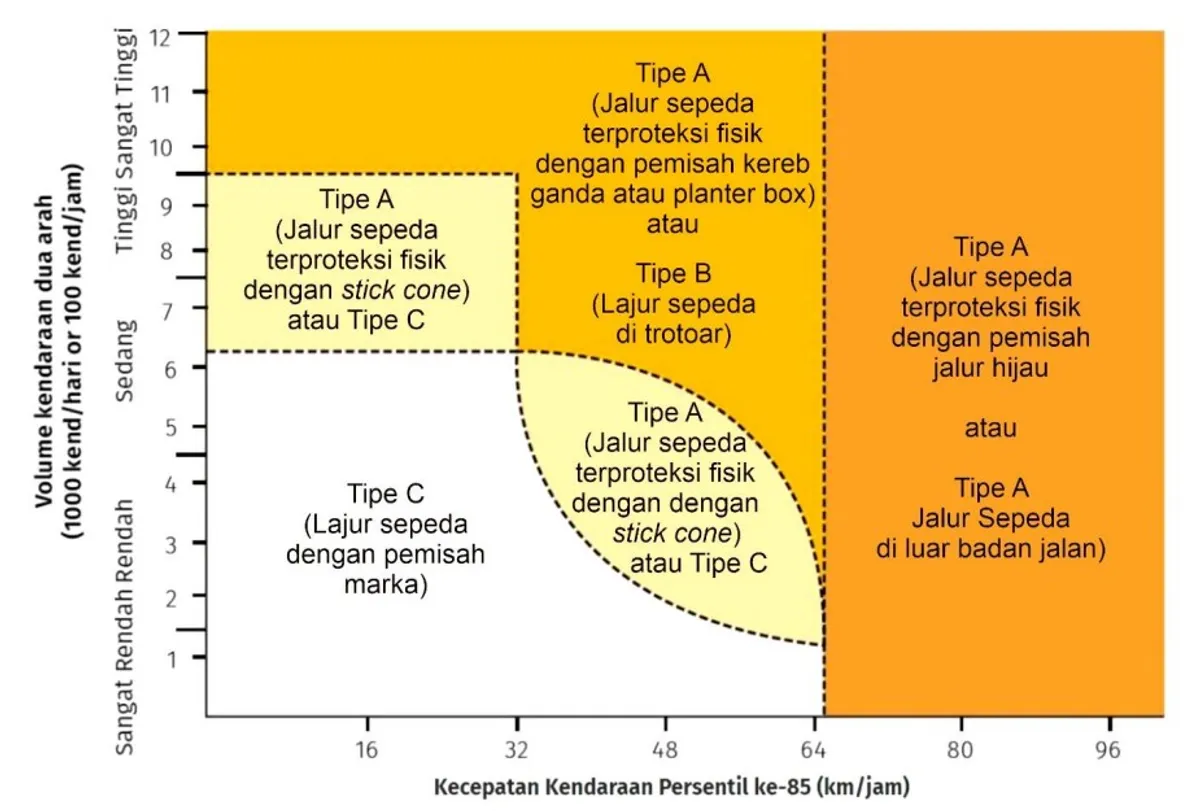 Pemilihan tipe jalur sepeda berdasarkan volume dan kecepatan kendaraan bermotor. (Sumber: Pedoman Perancangan Fasilitas Pesepeda Nomor 05/P/BM/2021)
