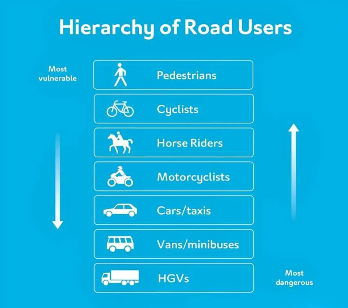 Urutan hierarki pengguna jalan dari yang paling rentan hingga yang paling berpotensi membahayakan. (Sumber: The UK Highway Code, 2022)