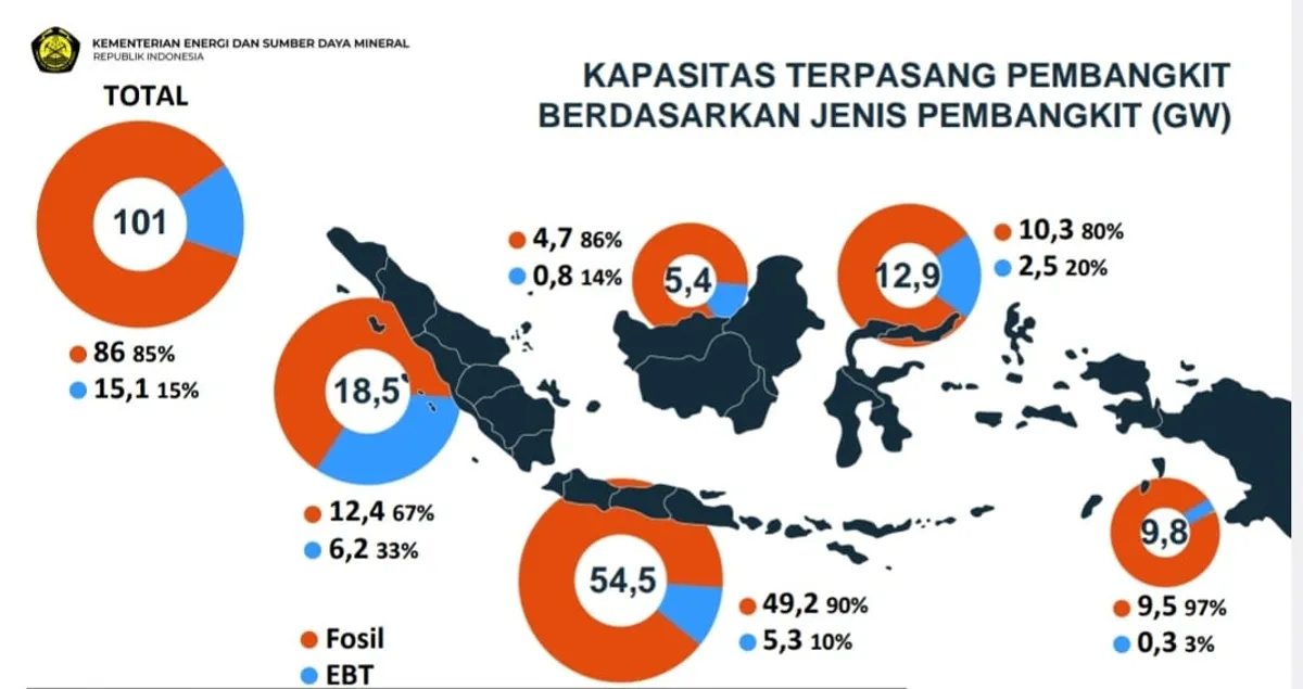 Sampai dengan 2024, bauran energi primer dalam sistem ketenagalistrikan Indonesia masih didominasi oleh sumber energi fosil dengan porsi sebesar 85% atau 86 gigawatt (GW). (Sumber: bloombergtechnoz.com)