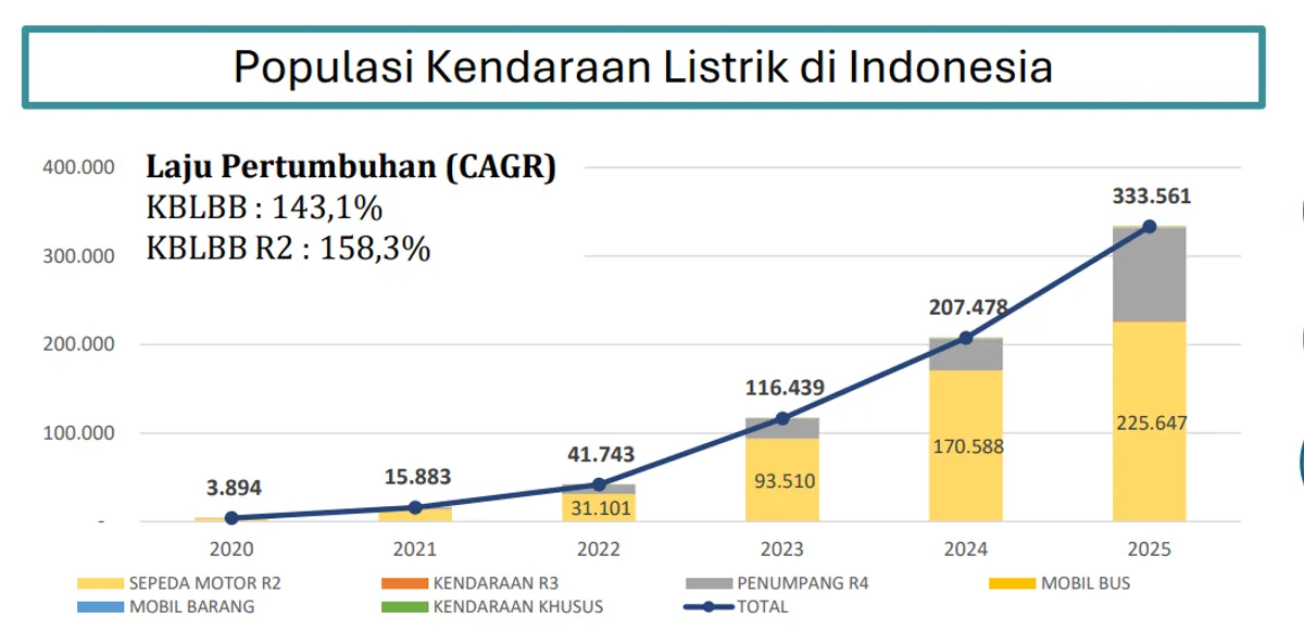 Gambar 1. Populasi Kendaraan Listrik di Indonesia Tahun 2020-2025 (Sumber: Direktorat Jenderal Industri Logam, Mesin, Alat Transportasi, dan Elektronika, Kementerian Perindustrian (2026).)