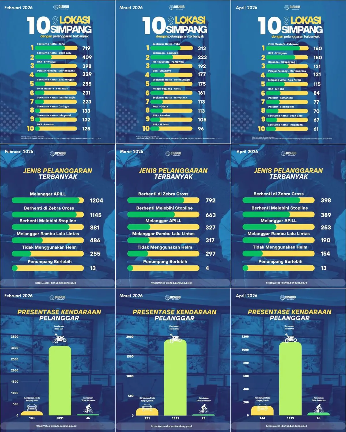 Rekap pelanggaran di 10 lokasi simpang dengan pelanggaran terbanyak, periode bulan Februari sampai dengan April 2026. (Sumber: Instagram/@atcs.kotabandung)