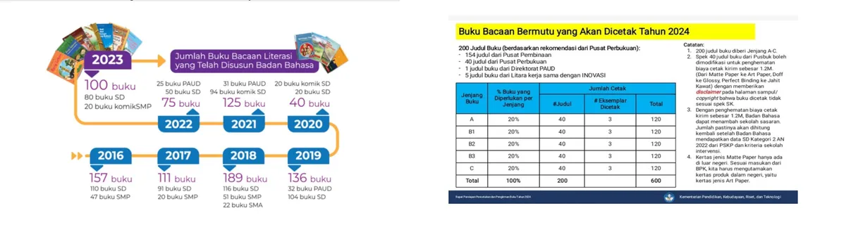 Hasil tangkap layar rendahnya minat baca di Indonesia (Sumber: Risalah Kebijakan Nomor 4, Mei 2024)