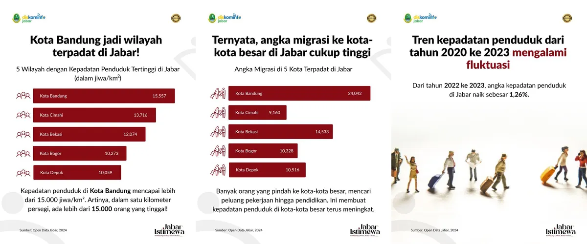 Infografis sisi lain urbanisasi yang terjadi di Jabar (Sumber: Open Data Provinsi Jawa Barat | Foto: Istimewa)