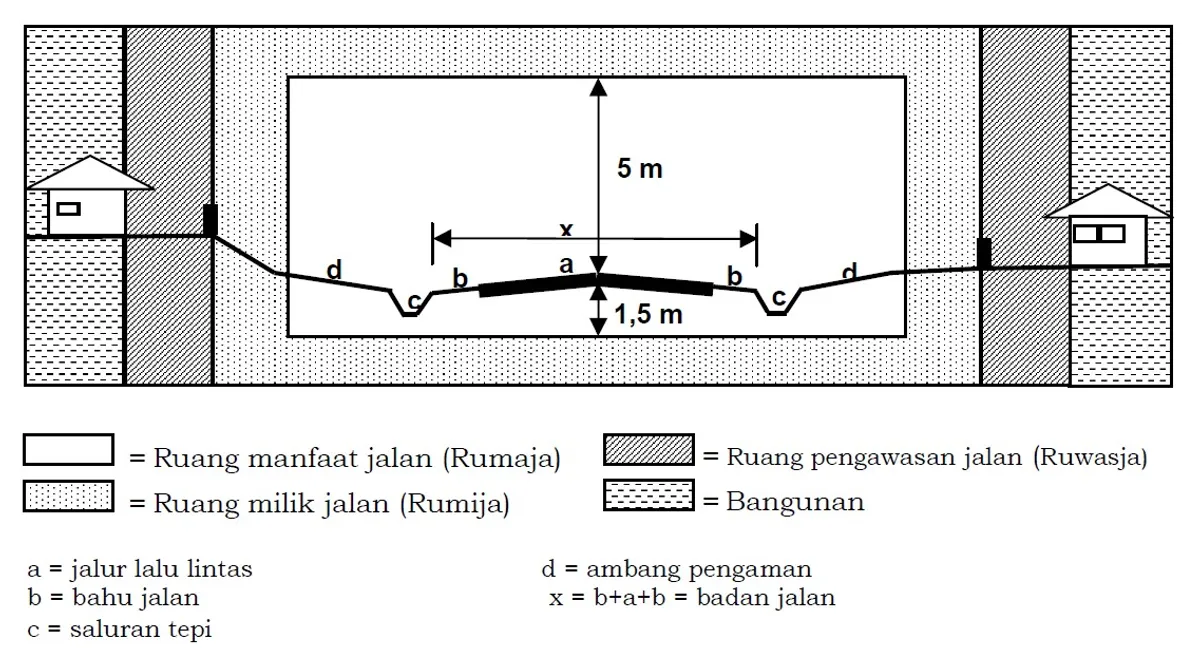 Bagian-bagian jalan meliputi rumaja, rumija, dan ruwasja. (Sumber: https://peraturan.bpk.go.id/Details/49132/pp-no-34-tahun-2006 | Foto: Istimewa)