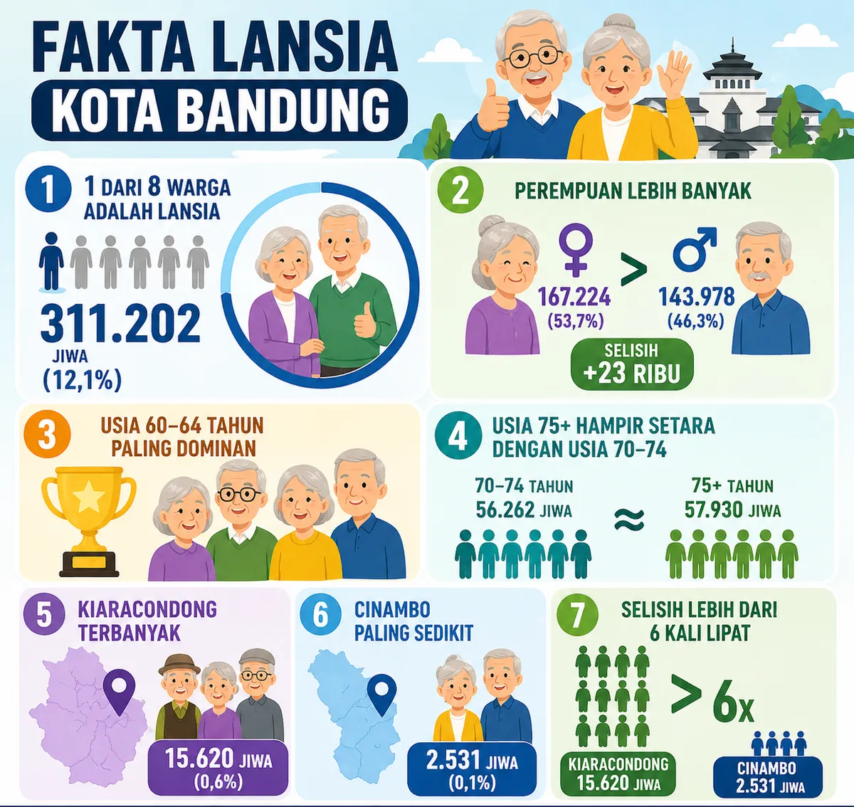 Data warga lansia di Kota Bandung. (Sumber: Dibuat menggunakan Chat GPT | Foto: Disdukcapil Kota Bandung)