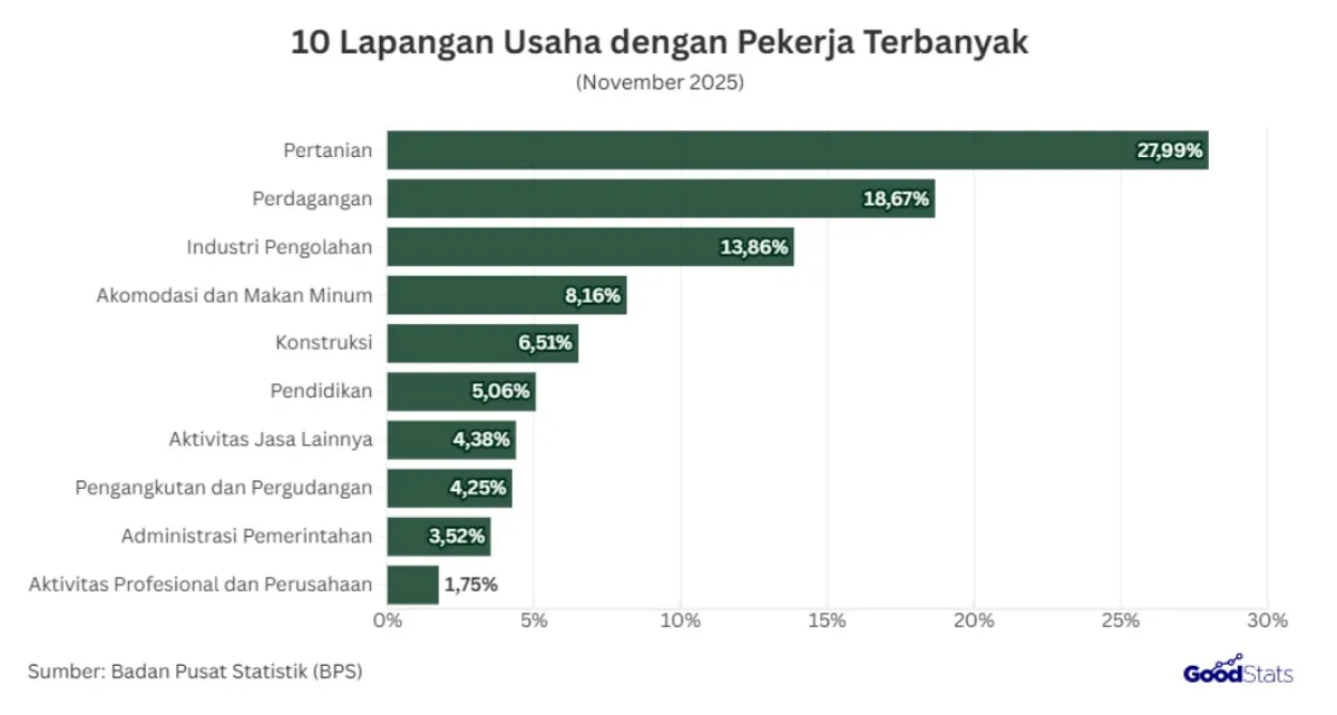 10 sektor usaha dengan jumlah pekerja terbanyak. (Sumber: Badan Pusat Statistik | Foto: GoodStats)