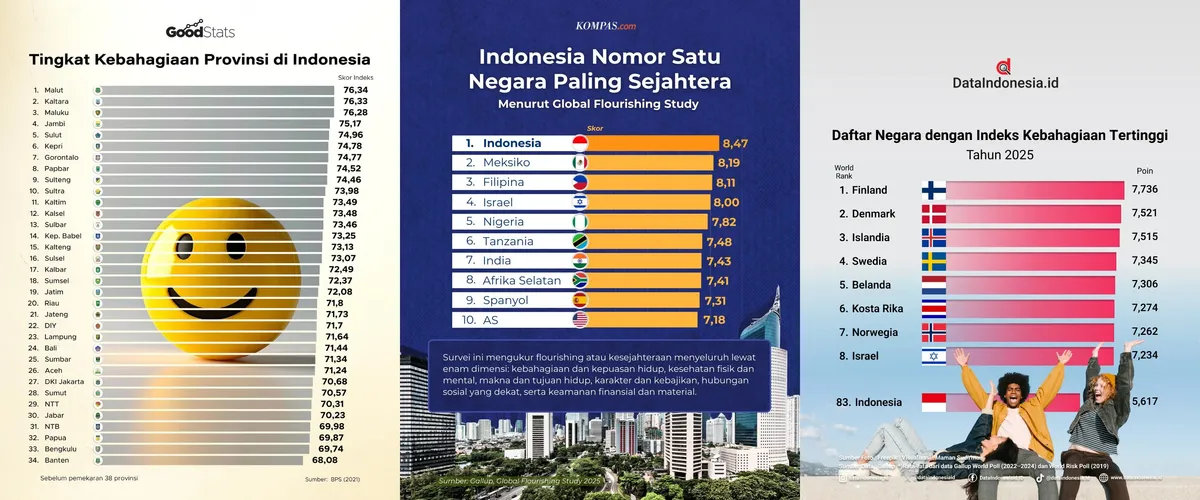 Indeks Kebahagiaan Indonesia 2025 (Sumber: Instaagram @goodstats.id, @kompascom, @dataindonesia.id)