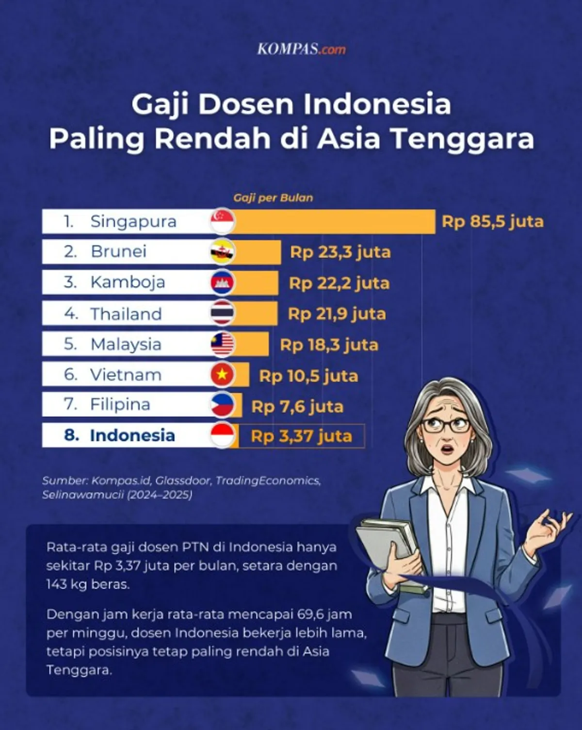 Gaji dosen Indonesia paling rendah di Asia Tenggara. (Sumber: Instagram/@kompascom)