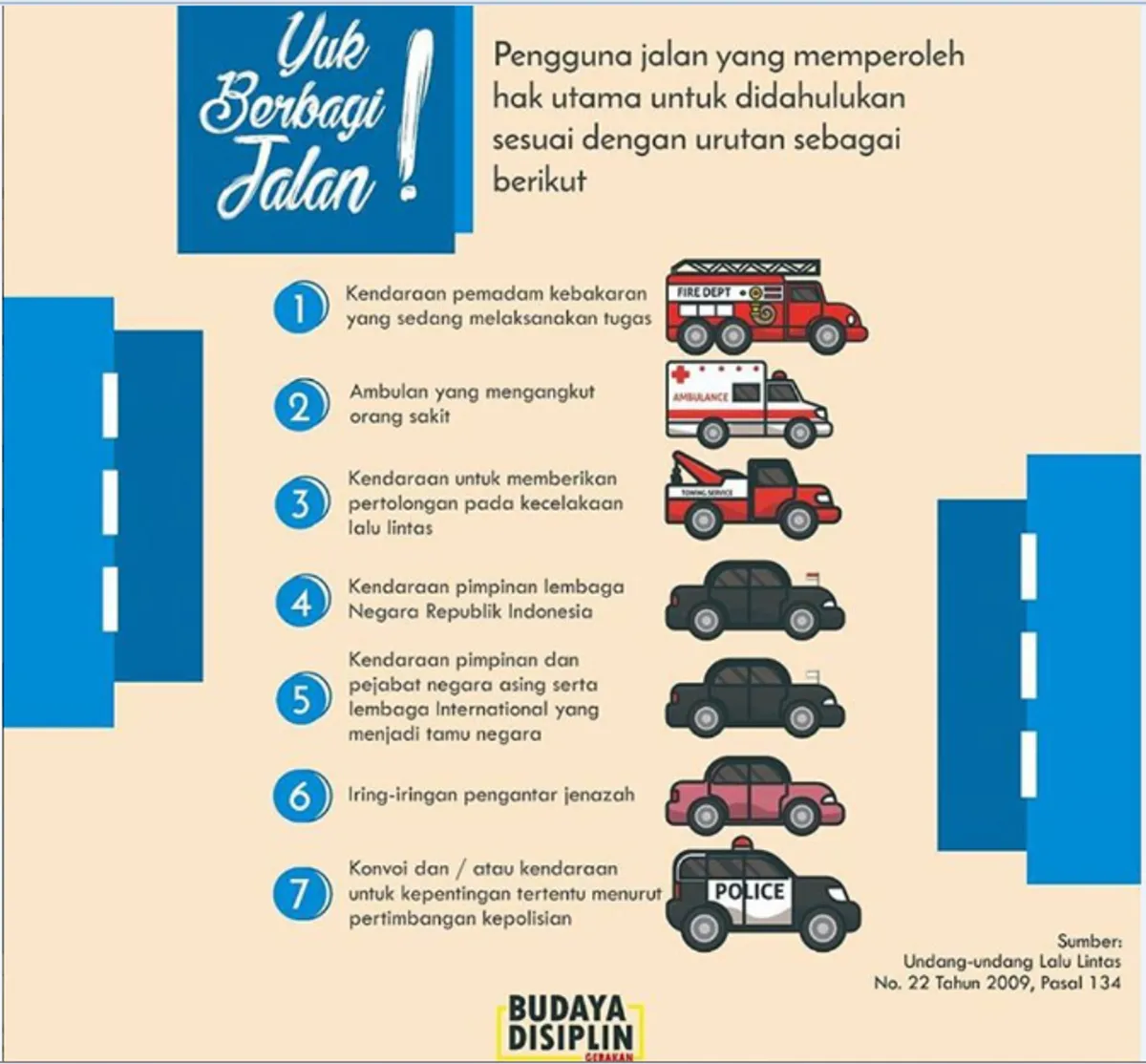 Pengguna jalan yang memperoleh hak utama untuk didahulukan sesuai dengan urutan. (Sumber: https://dinhub.purworejokab.go.id/7-kendaraan-prioritas-yang-wajib-didahulukan)
