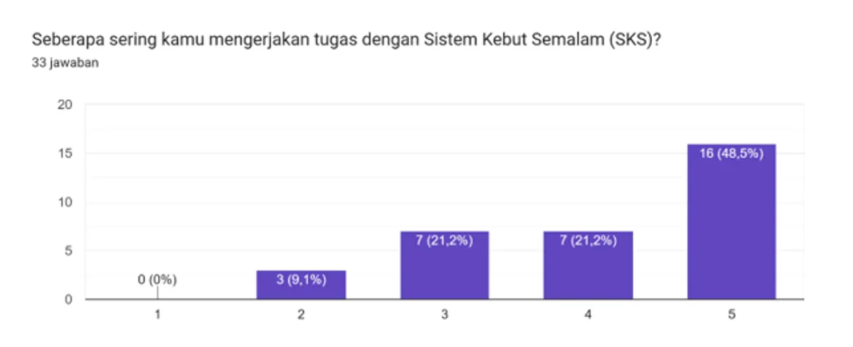 Frekuensi Mahasiswa Melakukan SKS - Survei awal penulis melalui Google Forms, 7–10 Oktober 2026, 30 responden. (Sumber: Penyimpanan Pribadi | Foto: Cika Nurul R)