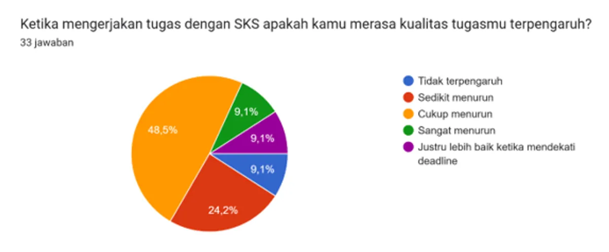 Dampak SKS terhadap Kualitas Tugas - Survei awal penulis melalui Google Forms, 7–10 Oktober 2026 (Sumber: Penyimpanan pribadi | Foto: Cika Nurul R)