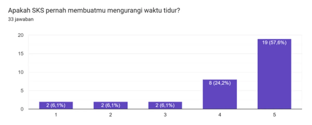 Dampak SKS terhadap Waktu Tidur - Survei awal penulis melalui Google Forms, 7–10 Oktober 2026 (Sumber: Penyimpanan pribadi | Foto: Cika Nurul R)