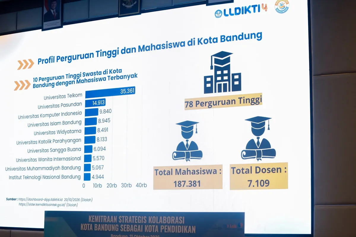 Kondisi 10 Perguruan Tinggi Swasta (PTS) di Kota Bandung (Sumber: Bandung.go.id)