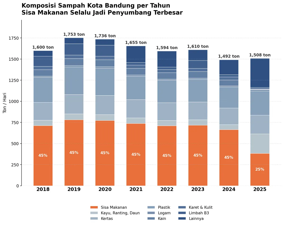 Jumlah produksi sampah menurut jenisnya di Kota Bandung tahun 2018-2025. (Sumber: Open Data Bandung)