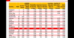 Human Capital Index (Sumber: https://faisalbasri.com/2018/10/15/posisi-indonesia-dalam-human-capital-index-terbaru-versi-bank-dunia/)