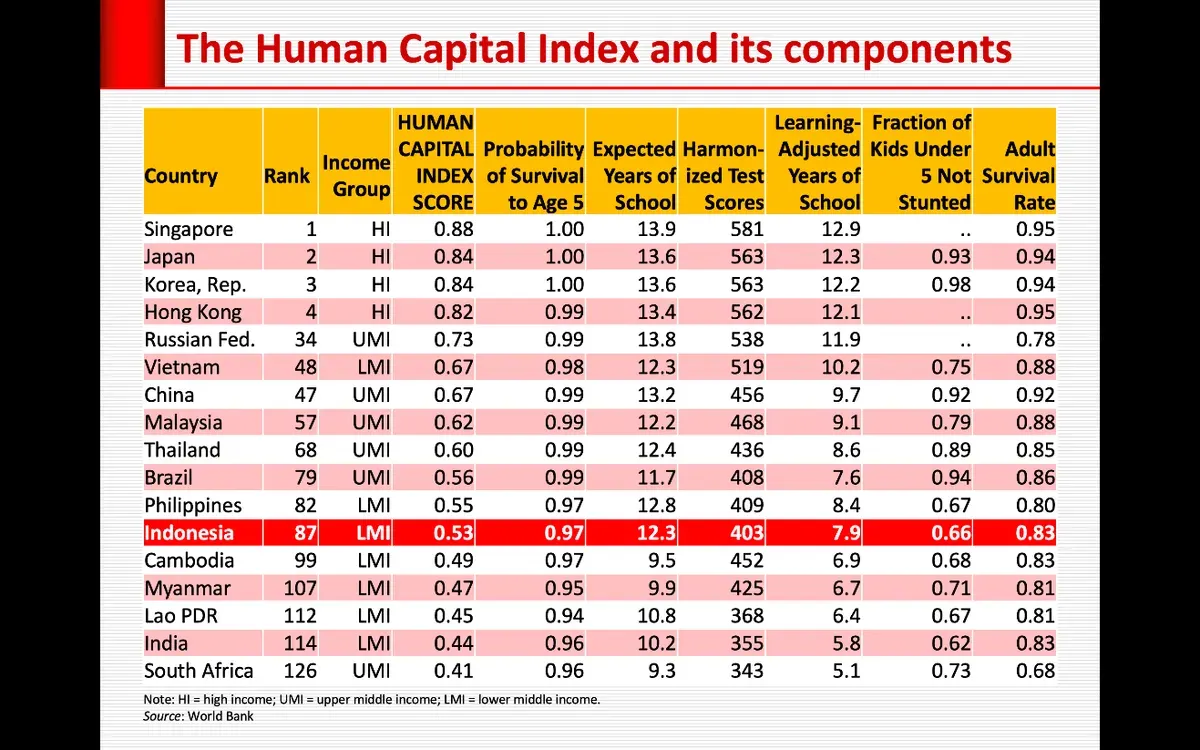 Human Capital Index (Sumber: https://faisalbasri.com/2018/10/15/posisi-indonesia-dalam-human-capital-index-terbaru-versi-bank-dunia/)