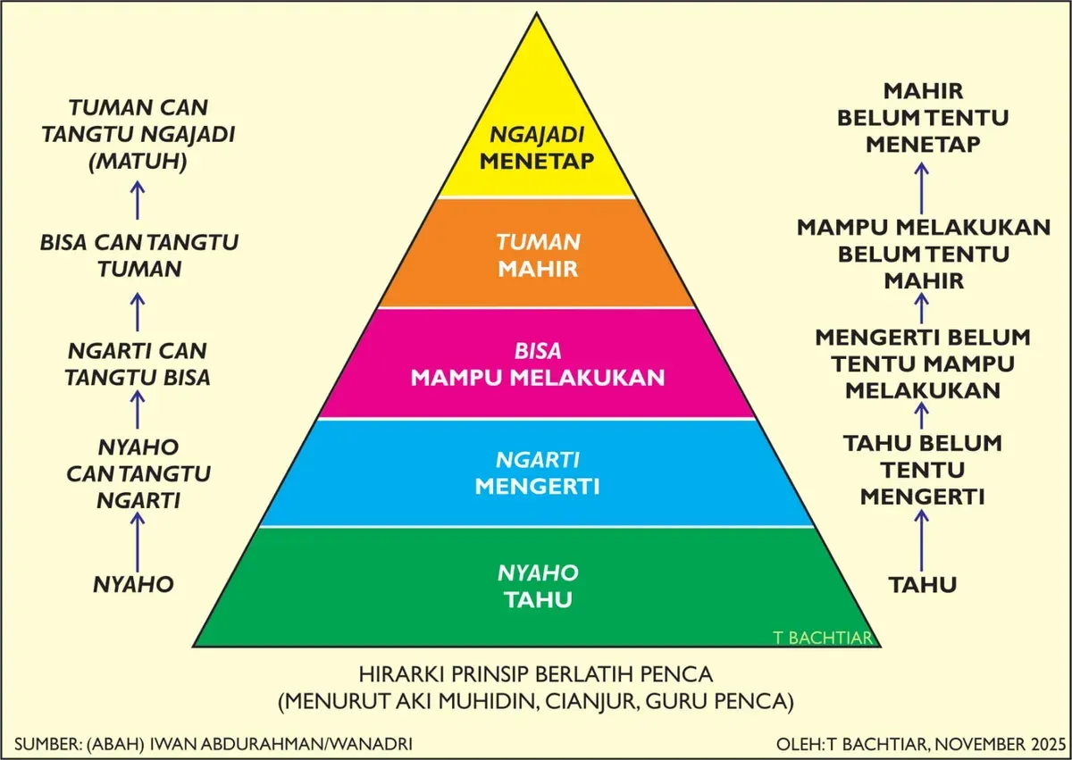 Hirarki prinsip berlatih penca Aki Muhidin berdasar pada tuturan (Abah) Iwan Abdurahman. (Sumber: (Abah) Iwan Abdurahman/Grafis: T Bachtiar)