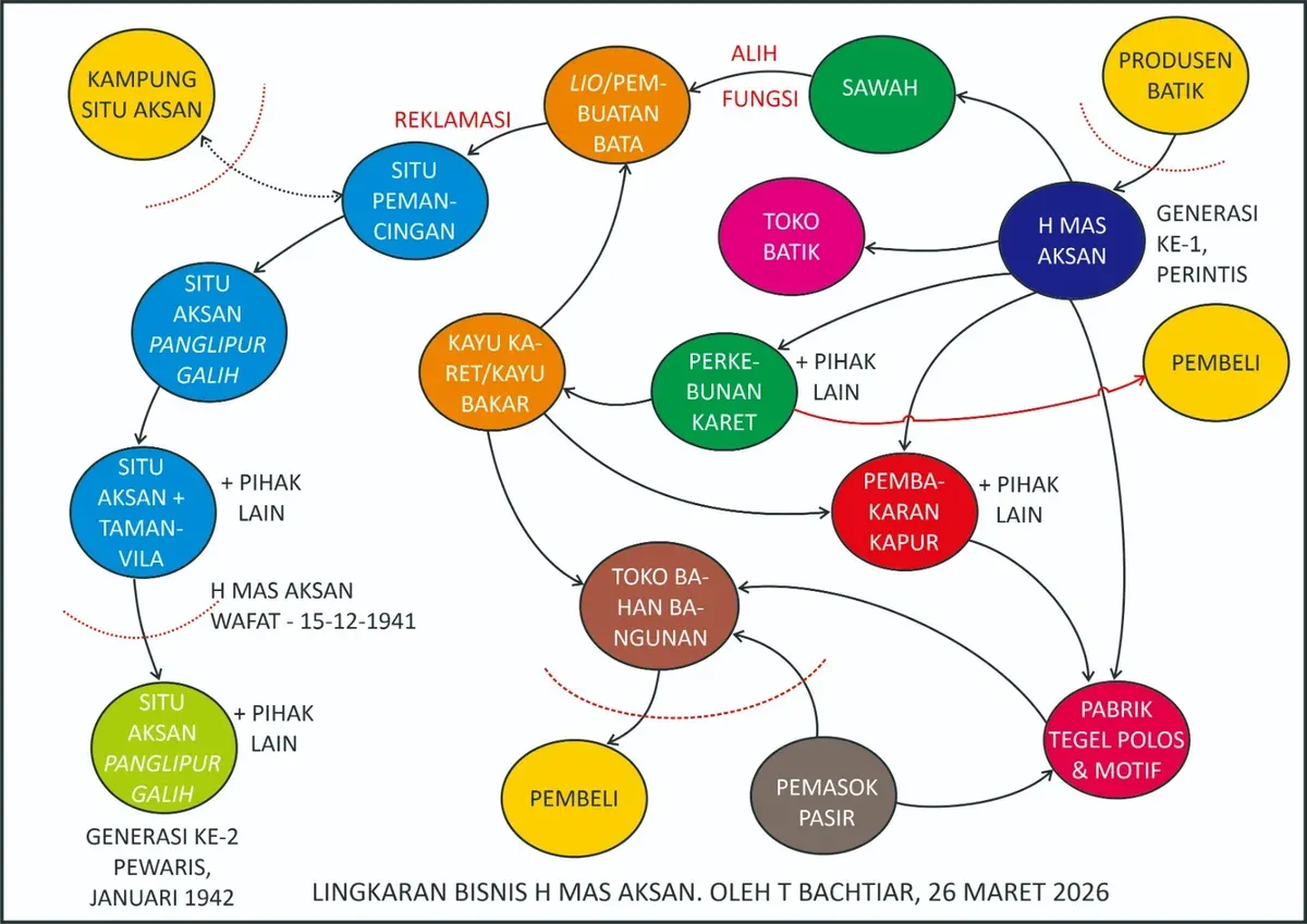 Dari usaha batikan itulah H. Mas Aksan menjadi saudagar batikan yang terpandang di Kota Bandung. (Sumber: Dokumentasi Penulis)