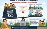 Belanja Pegawai 30 Persen dari APBD, Birokrasi dan Pelayanan Publik Terancam?