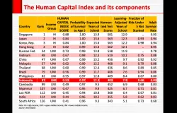 Human Capital Index (Sumber: https://faisalbasri.com/2018/10/15/posisi-indonesia-dalam-human-capital-index-terbaru-versi-bank-dunia/)