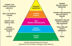 Hirarki prinsip berlatih penca Aki Muhidin berdasar pada tuturan (Abah) Iwan Abdurahman. (Sumber: (Abah) Iwan Abdurahman/Grafis: T Bachtiar)