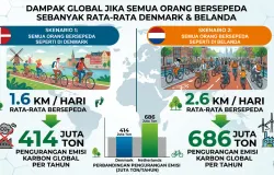 Dampak global jika semua orang di dunia bersepeda sebanyak rata-rata orang Denmark dan Belanda. (Sumber: Dok. Penulis)