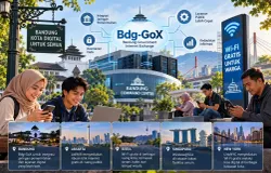 Ilustrasi Bandung Kota Digital dengan program  Bdg-Gox (Sumber: Ilustrasi di desain dengan ChatGPT oleh Sri Maryati)
